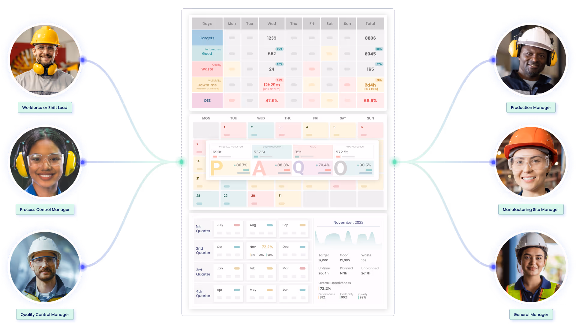 Multiple manufacturing personas collaborating on centralized dashboard